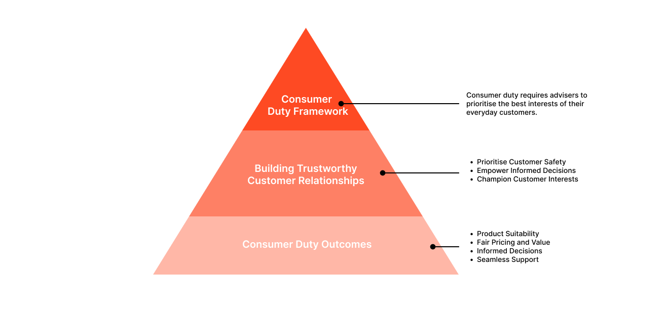 Consumer Duty Infographic